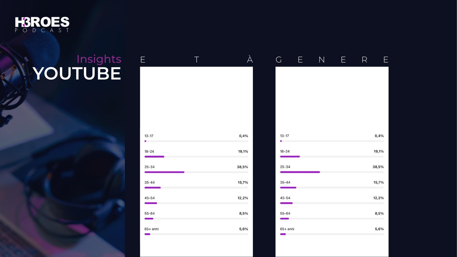 Slide insights YouTube del podcast H3ROES